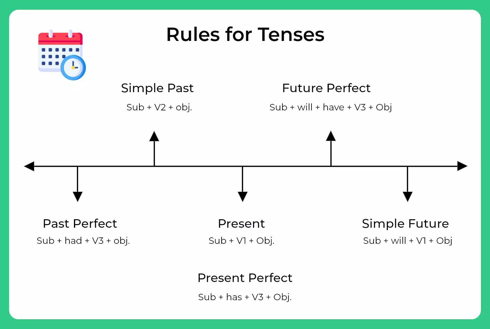 tips and tricks for tenses and articles