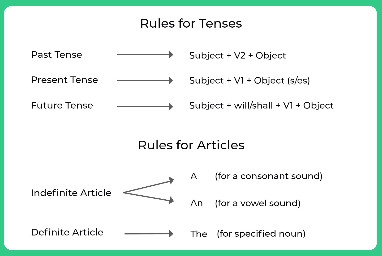 rules for tenses and articles