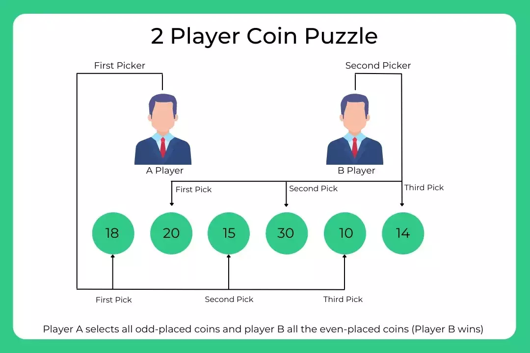 Consider a two-player coin game where each Player A and Player B