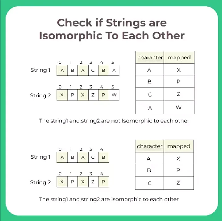 Check if strings are isomorphic to Each Other
