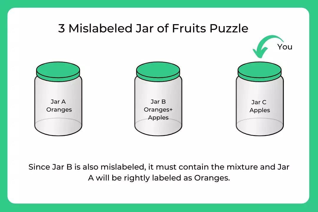 Solve the 3 Mislabeled Jar of Fruits