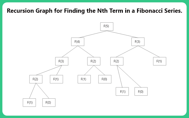 Fibonacci Series Using Recurssion