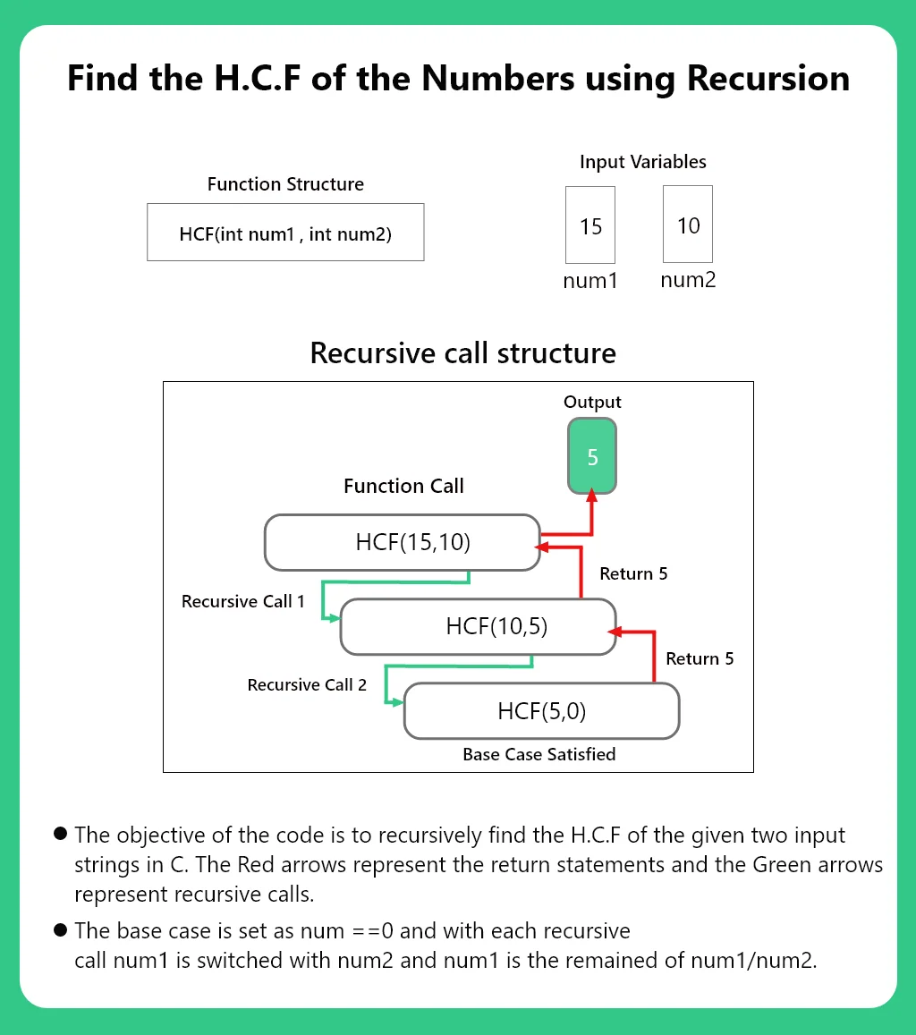 Find H.C.F of the Numbers using Recursion in C
