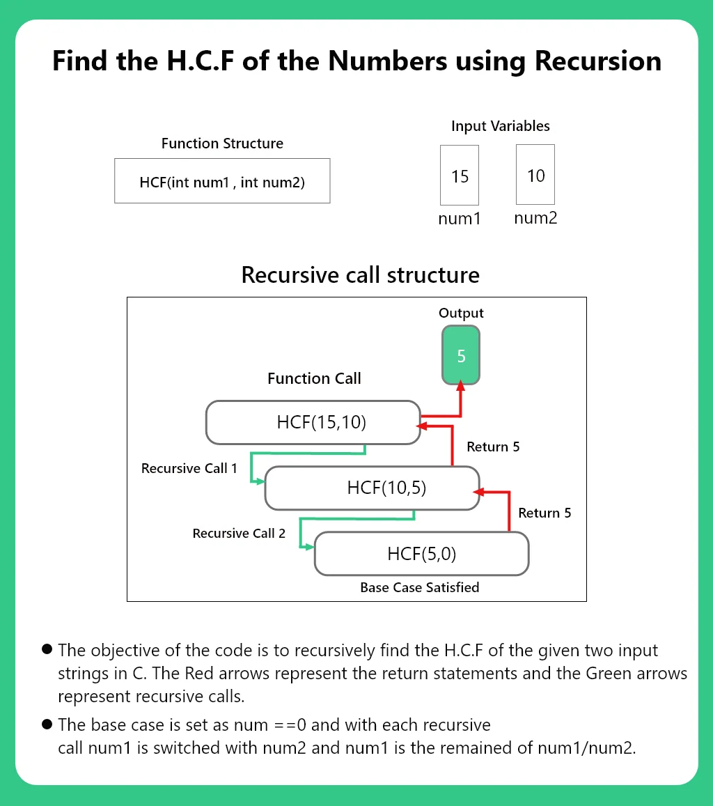 Find HCF Of The Numbers Using Recursion In C PrepInsta