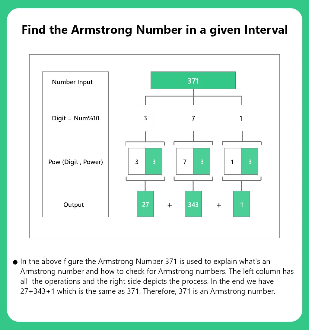 Find the Armstrong Numbers in a given Interval in C++