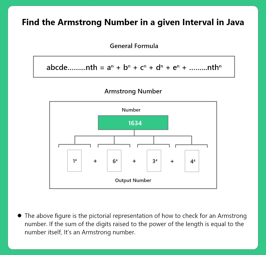 Find the Armstrong Numbers in a given Range using Java
