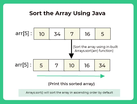 Sort the array in java