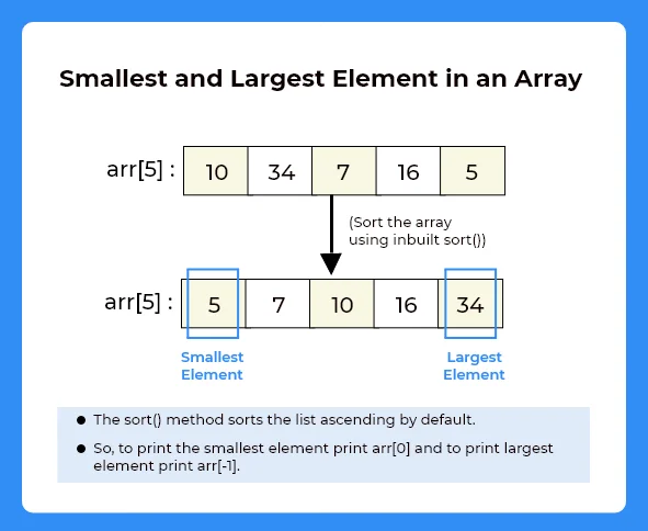 smallest and largest element in an array using python