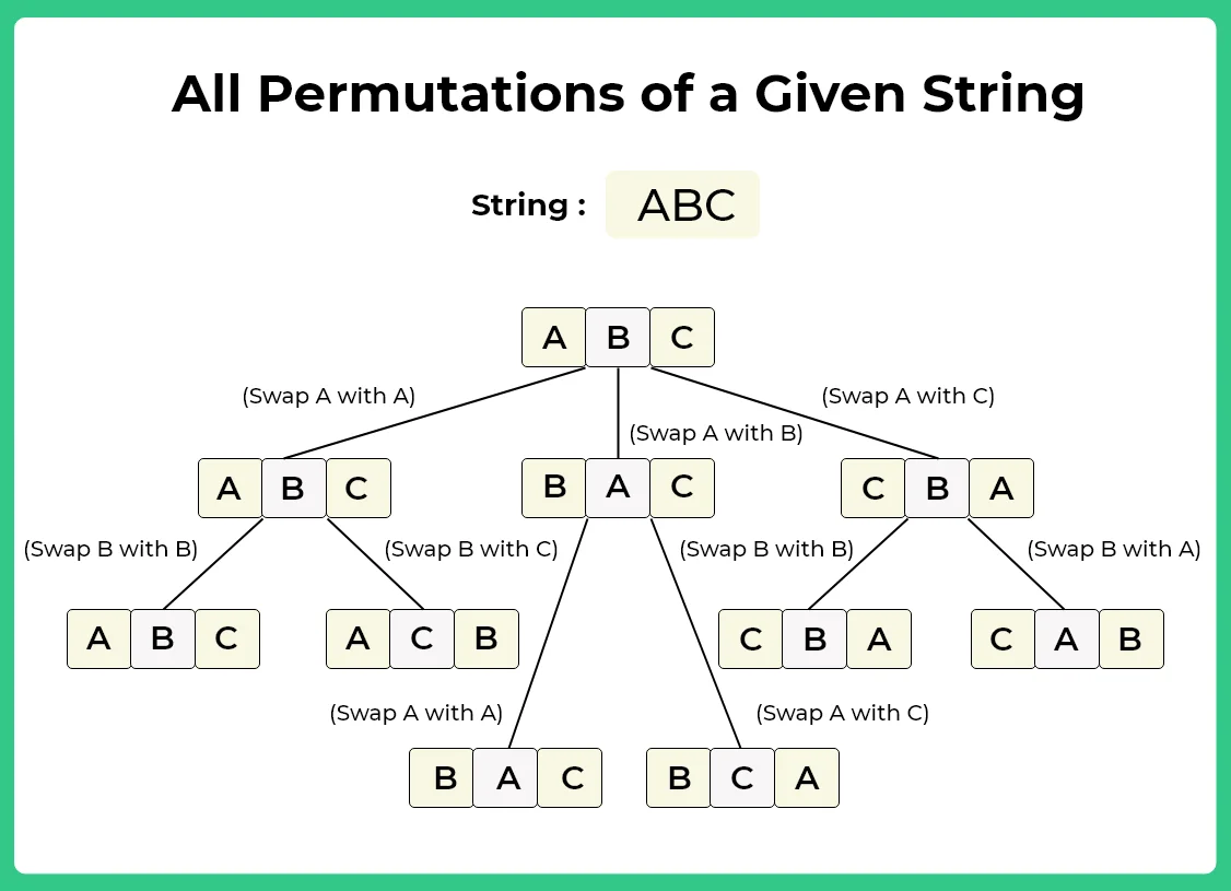 Permutation of given string