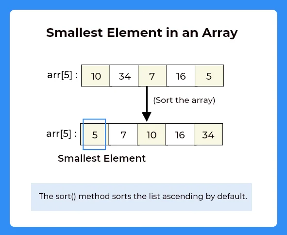 Smallest element using python