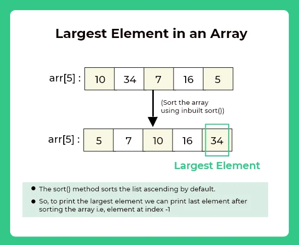 Largest element in an array in python