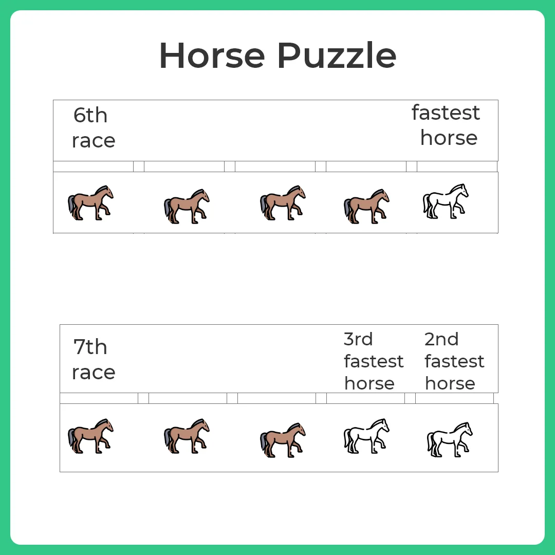 how will you find the fastest horse among 25 horses