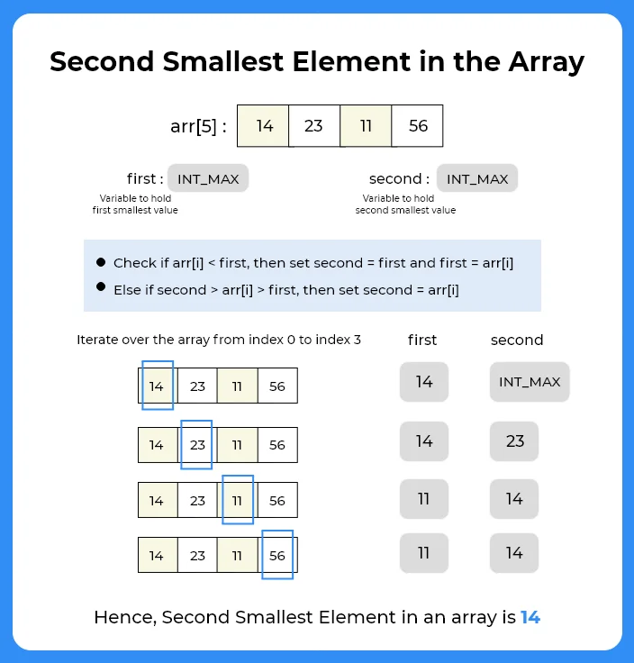 Second smallest element