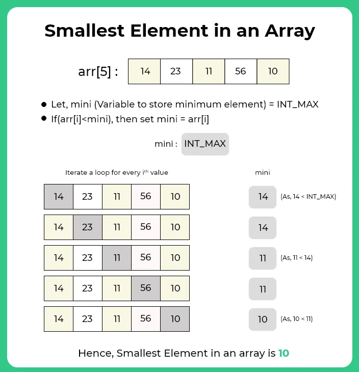 Smallest element