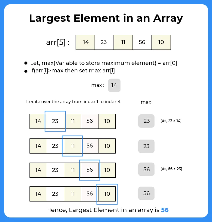 Largest element in an array in C
