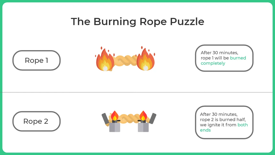 There are two ropes. Each of them burns for one hour.
