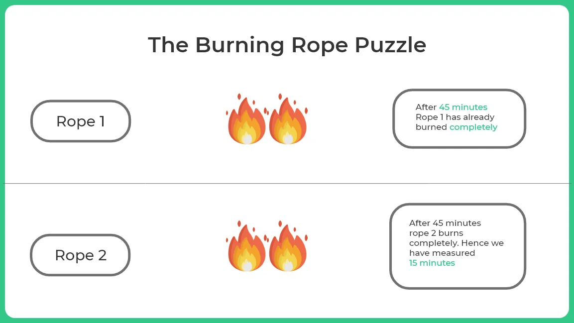 Step-Wise detailed solution of the burning rope puzzle