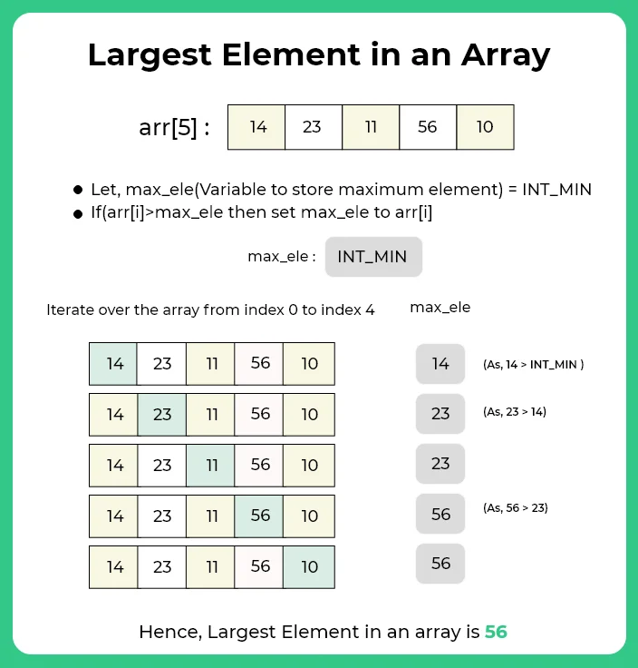 Largest number in an array in C++