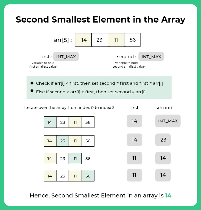 Second smallest element in an array in C