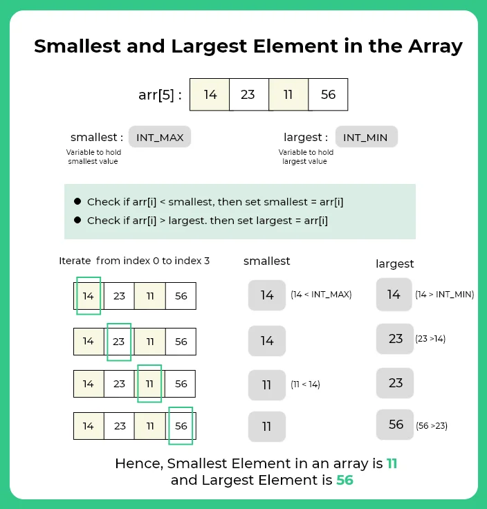 largest and smallest element