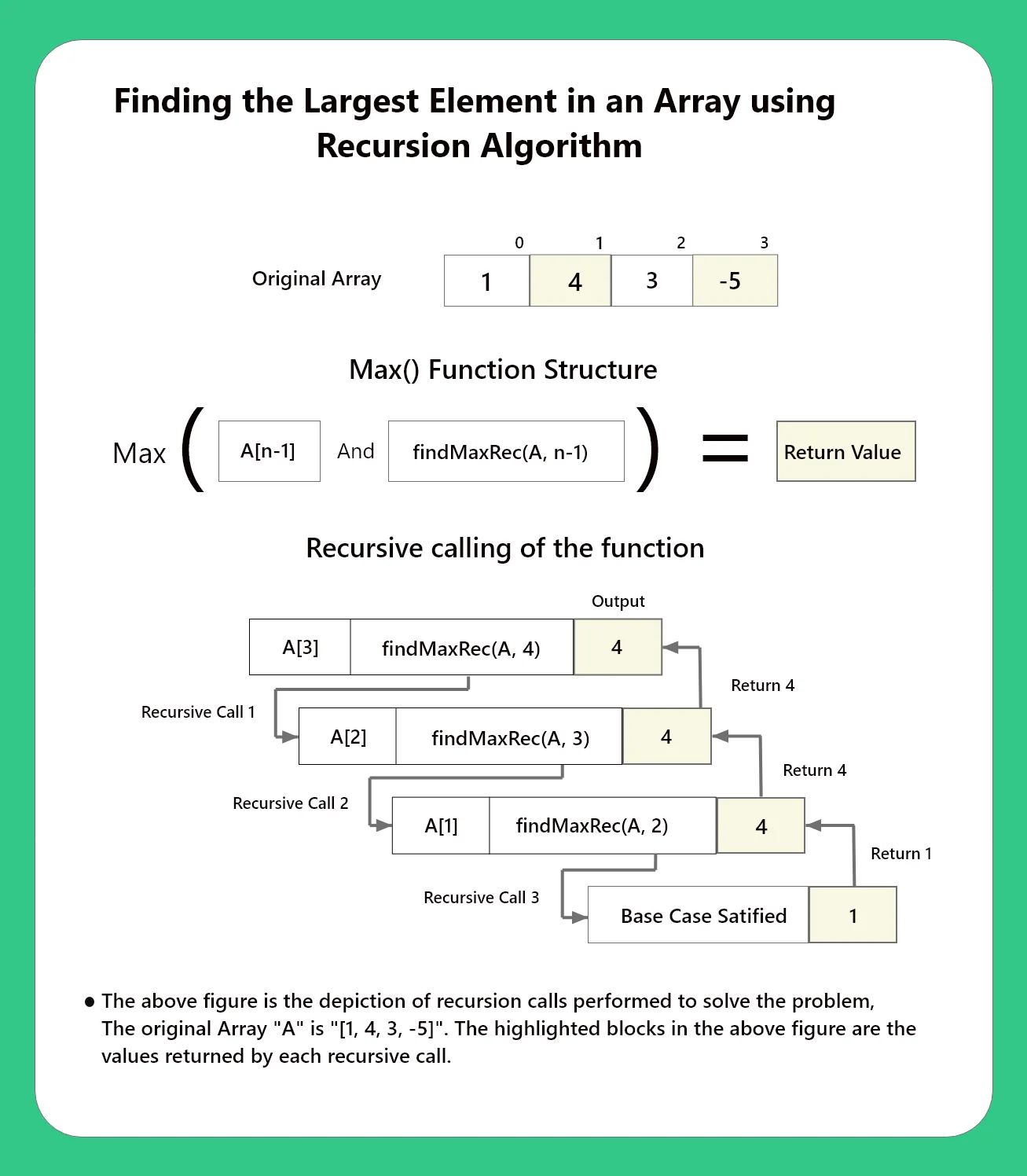 Find the Largest Element in an Array using Recursion in C