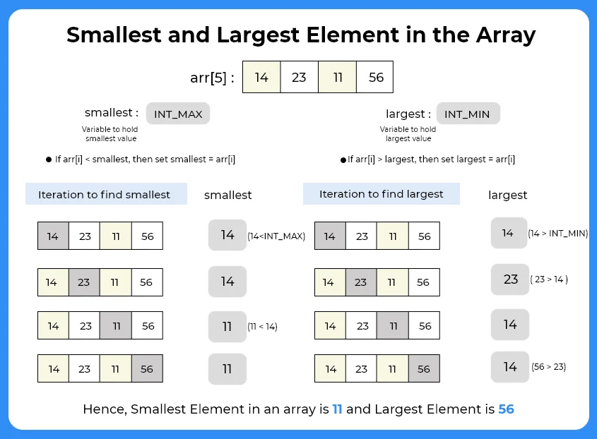 Largest and Smallest element