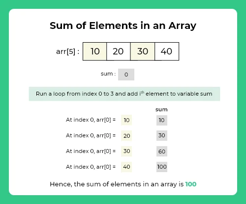Sum of elements in an array in C