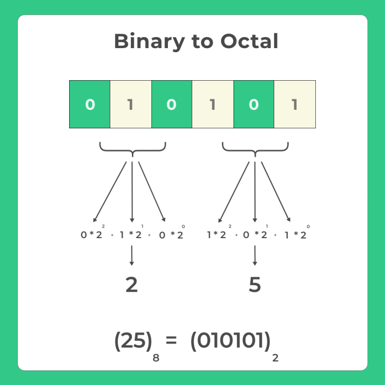 Binary to Octal in C Program