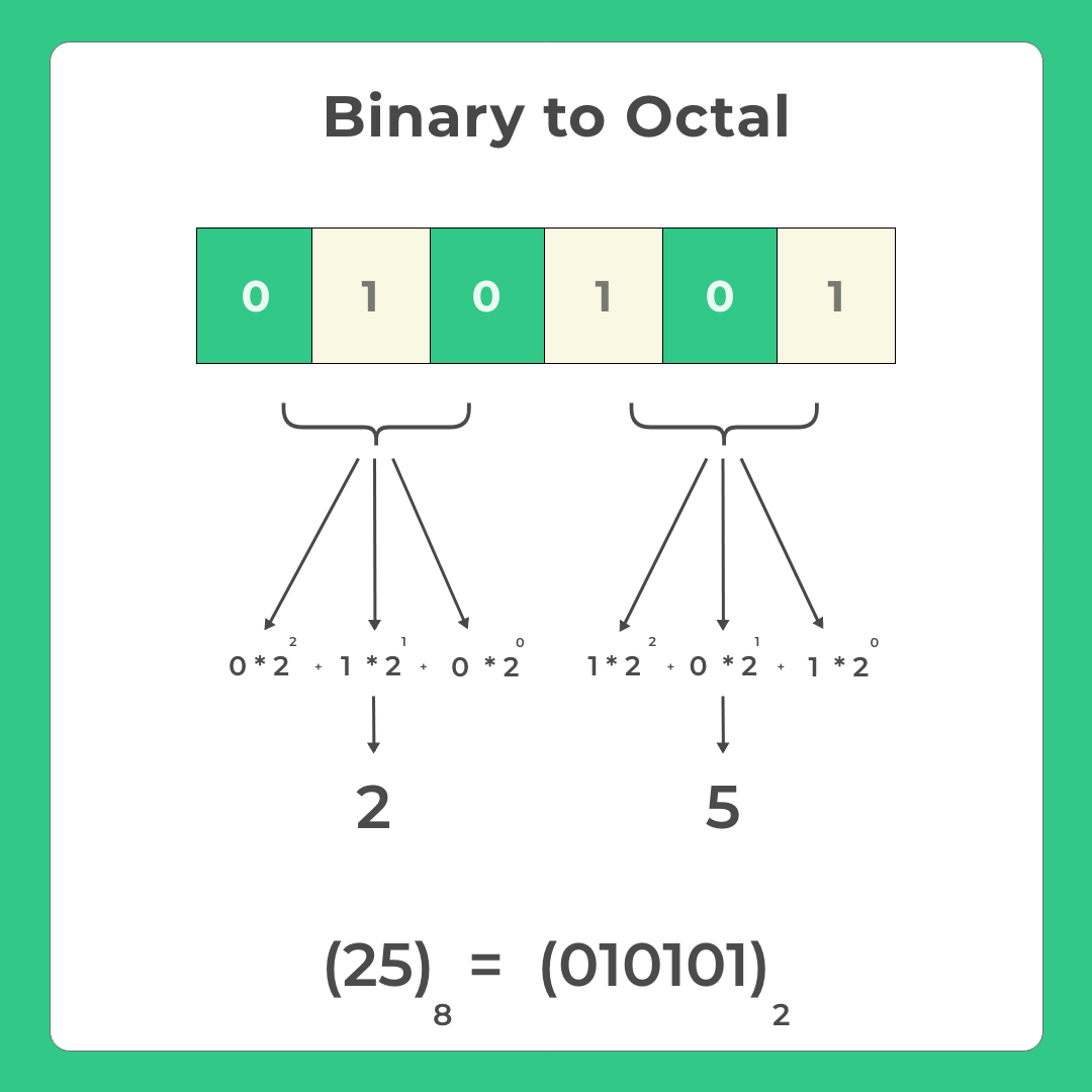 binary-to-octal-conversion-in-c-prepinsta