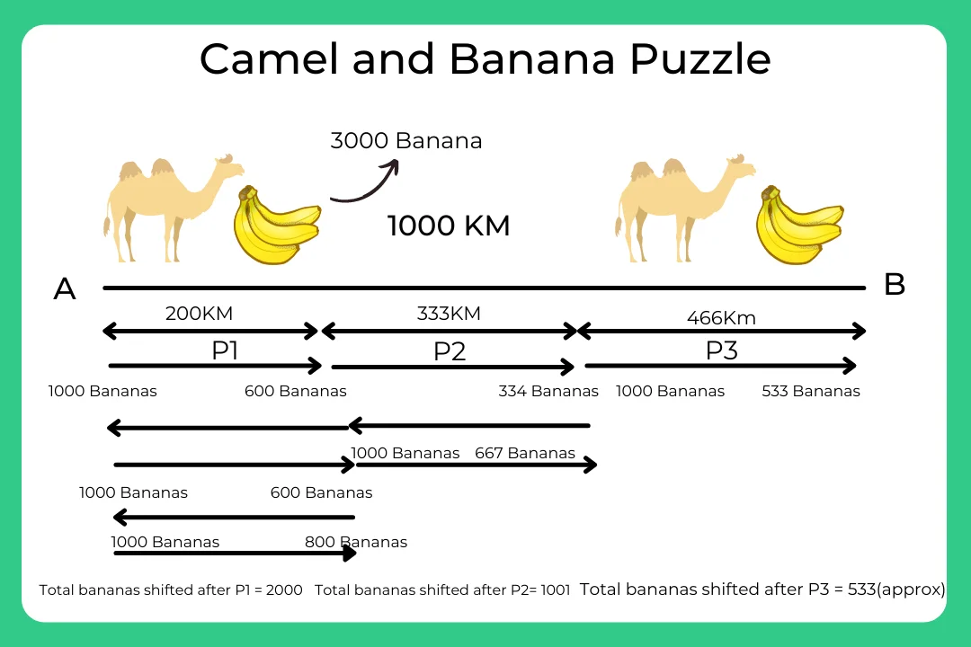Solve the Camel and Banana Puzzle