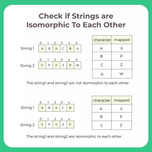 Check if strings are isomorphic