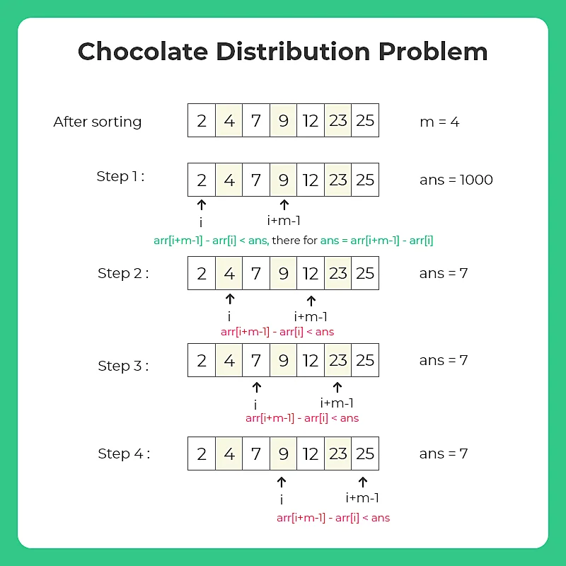 Python Code for Chocolate Distribution Problem