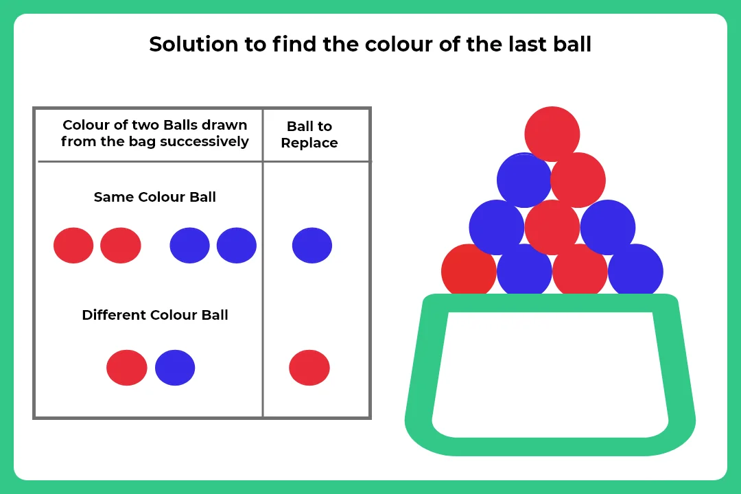 Colour of the Last Ball