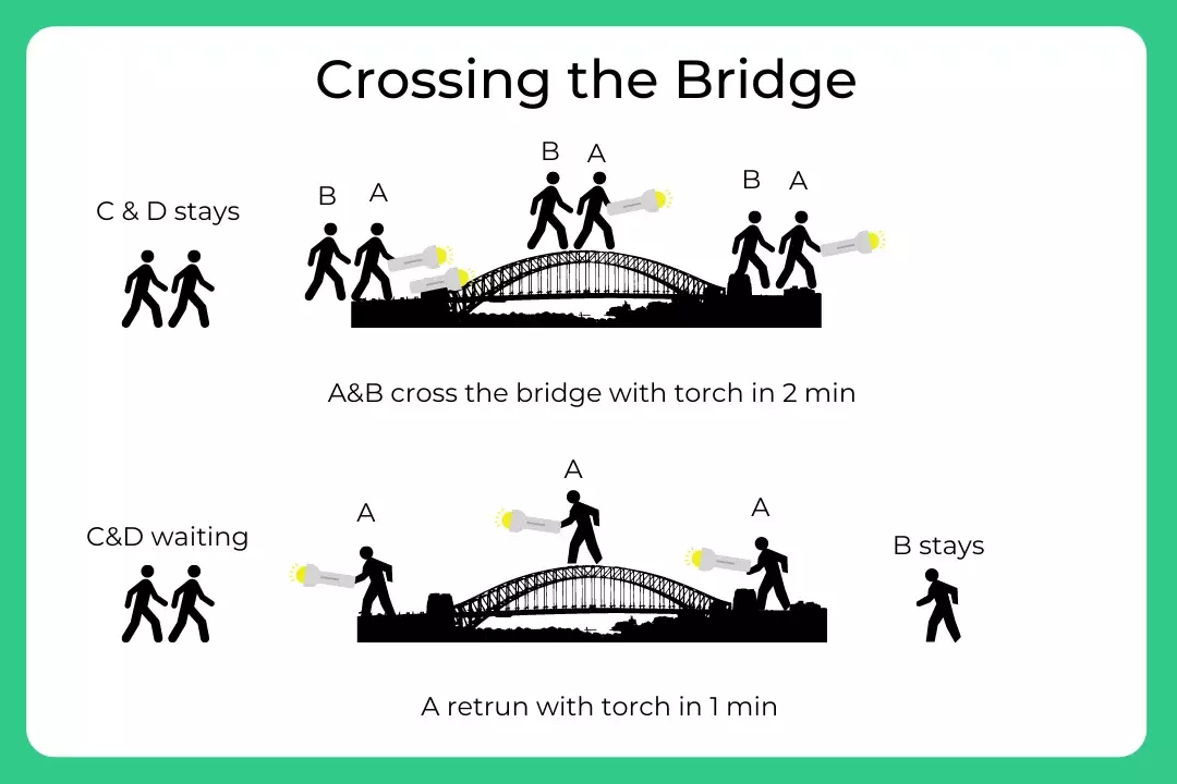 a bridge will collapse in 17 minutes. 4 people want to cross it before it will collapse.