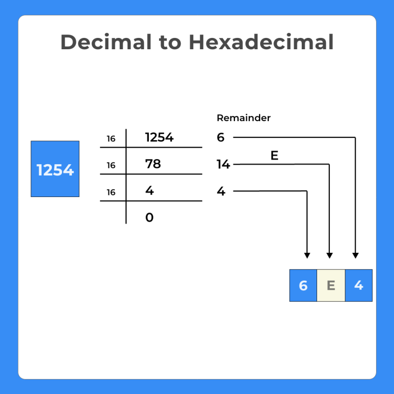 Decimal to HexaDecimal in C++ Program