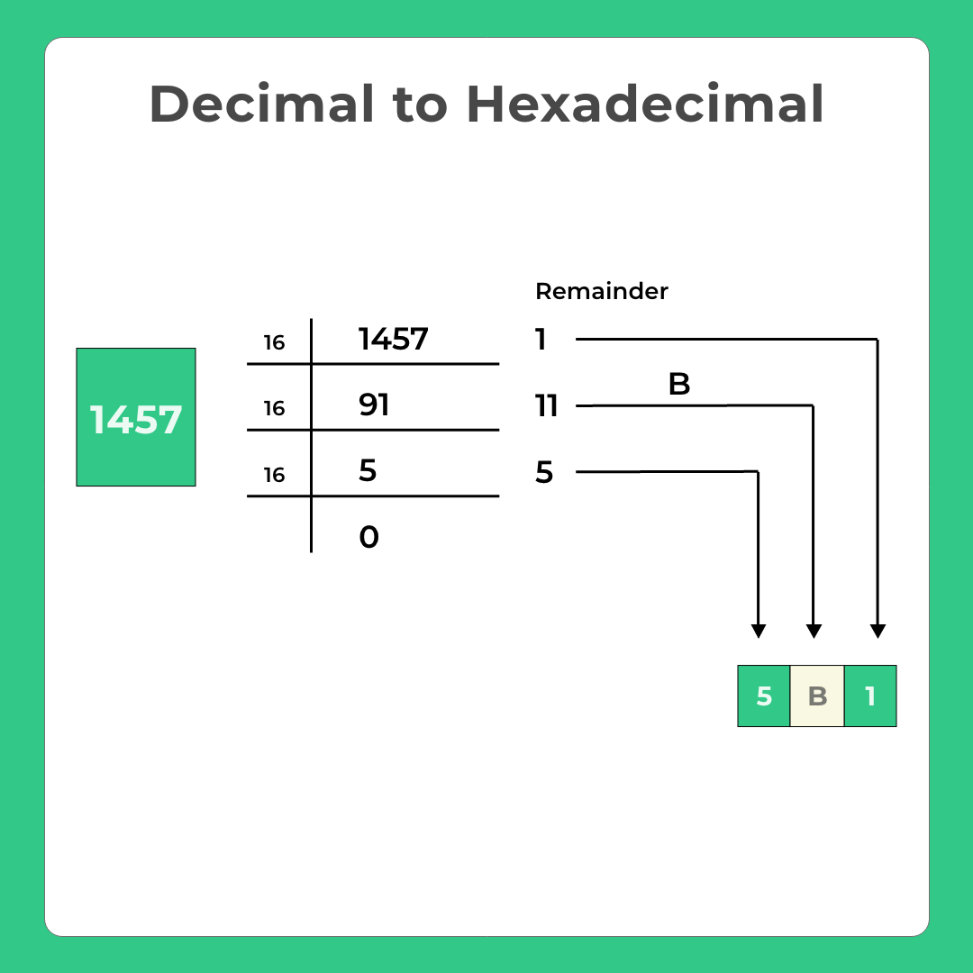 Decimal to HexaDecimal in C Program