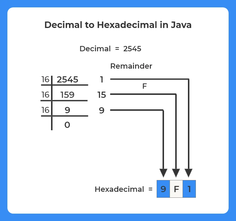 Decimal to Hexadecimal in Java
