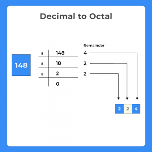 Decimal to Octal in C++