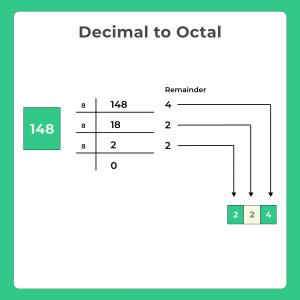 Decimal to Octal in C Program