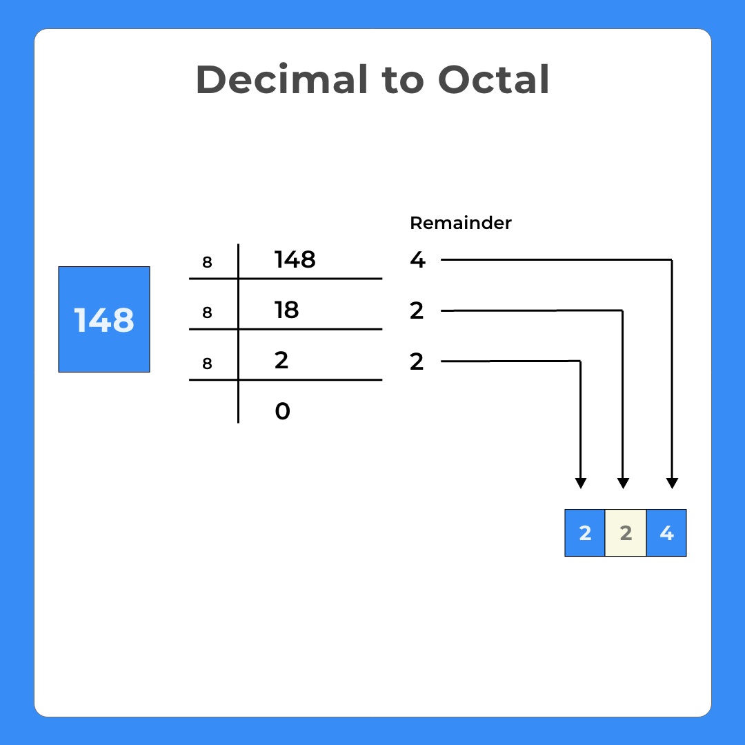 decimal-to-octal-conversion-in-c-prepinsta