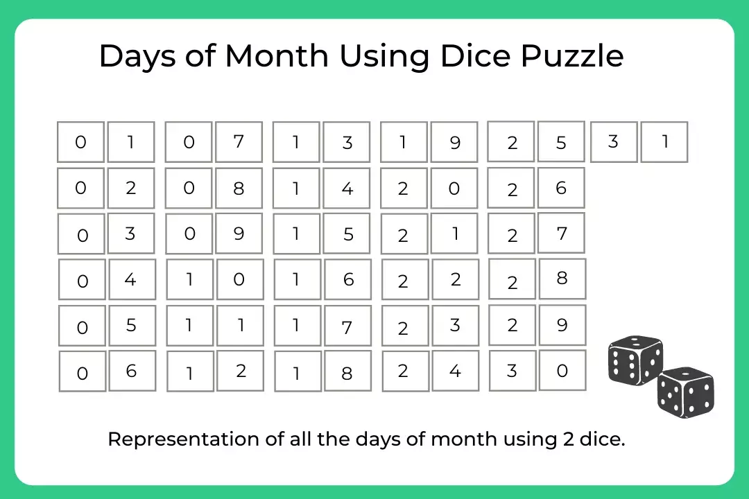 how can you represent days of month using two 6 sided dice?