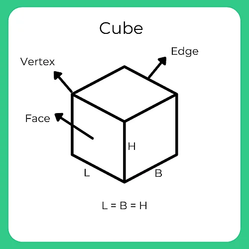 Formulas for Cube
