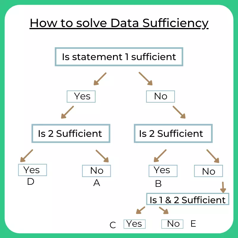 How to Solve Data Sufficiency