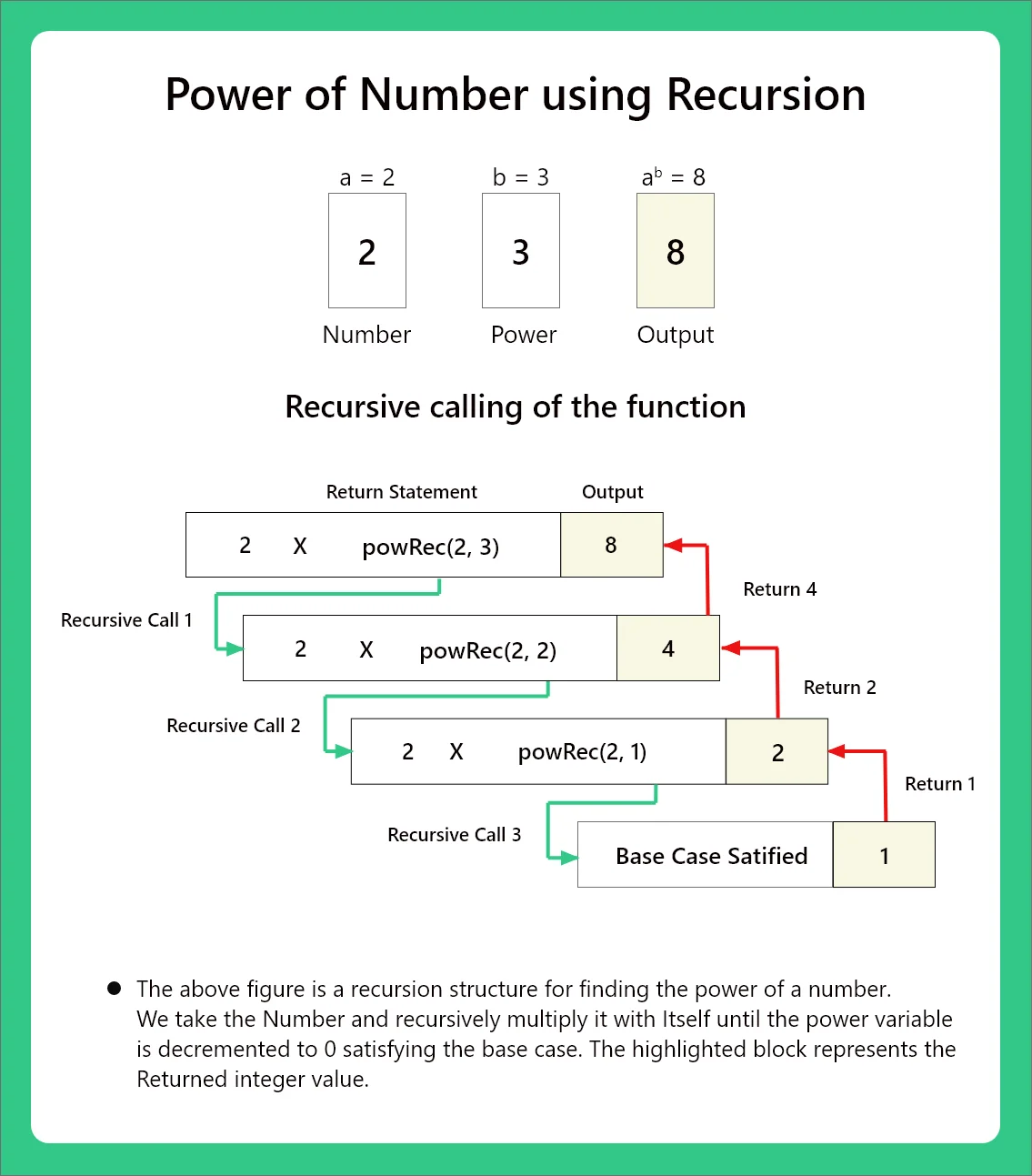 Power of a Number Using Recursion in C