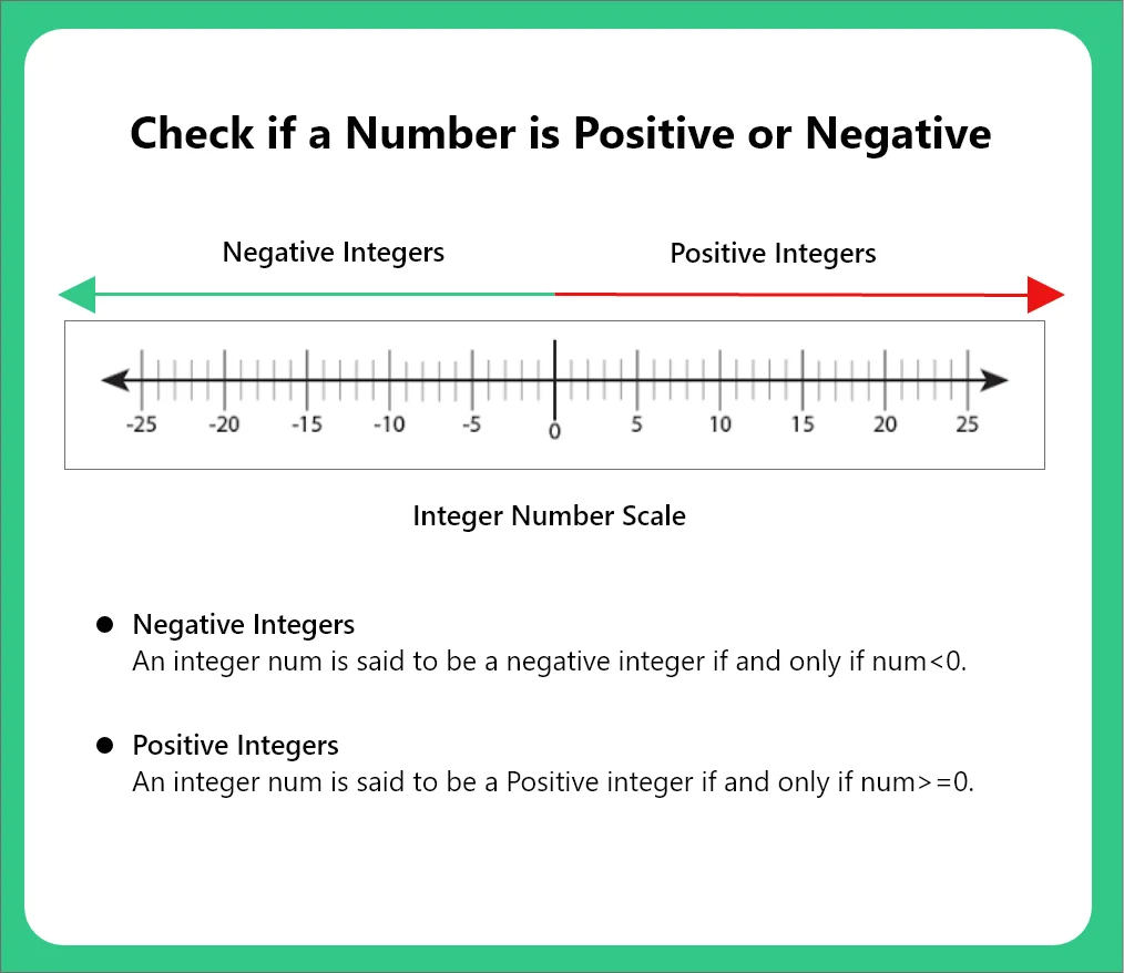Check if a Number is Positive or Negative in C