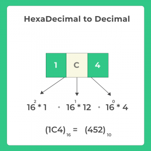 HexaDecimal to Decimal in C new