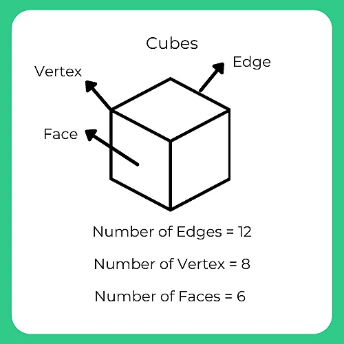 How to Solve Cube Questions Quickly