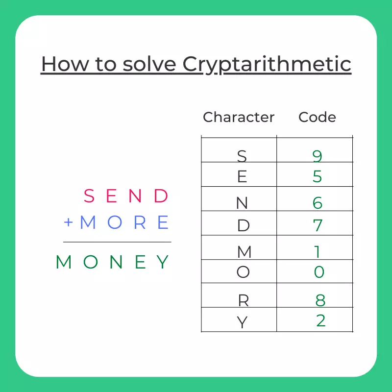 How to Solve Cryptarithmetic