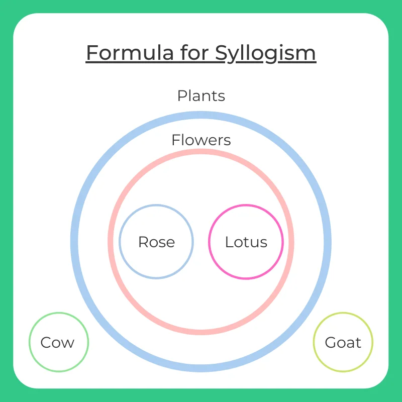 Formulas for Syllogism