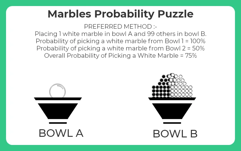 >He then s ays, “Divide these 100 marbles into these 2 bowls.